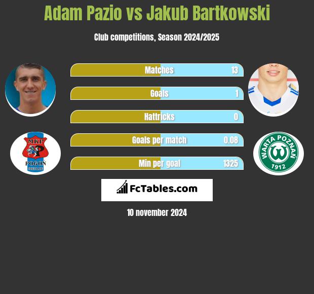 Adam Pazio vs Jakub Bartkowski h2h player stats