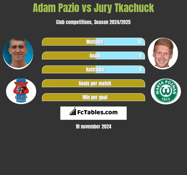 Adam Pazio vs Jurij Tkaczuk h2h player stats