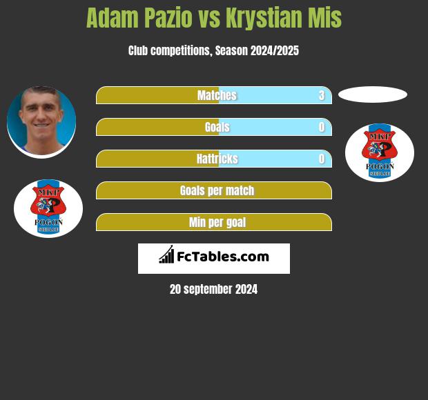 Adam Pazio vs Krystian Mis h2h player stats