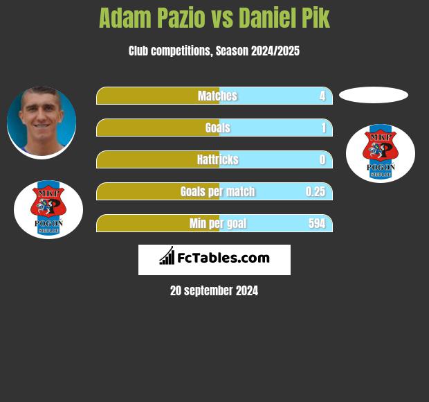 Adam Pazio vs Daniel Pik h2h player stats