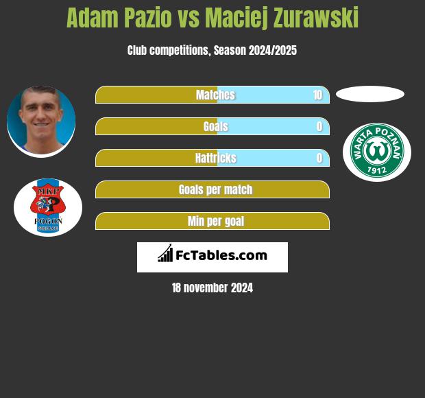 Adam Pazio vs Maciej Zurawski h2h player stats