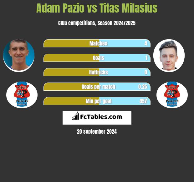 Adam Pazio vs Titas Milasius h2h player stats