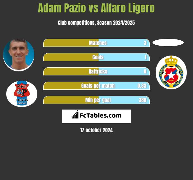 Adam Pazio vs Alfaro Ligero h2h player stats