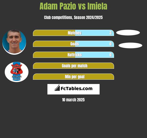 Adam Pazio vs Imiela h2h player stats