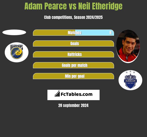 Adam Pearce vs Neil Etheridge h2h player stats