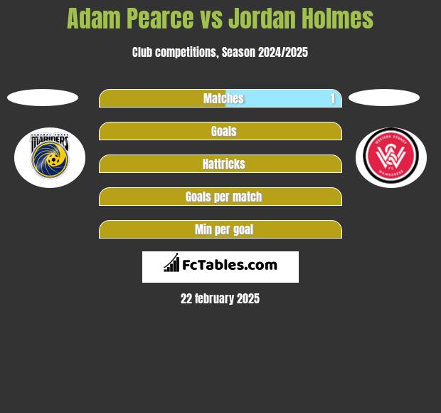 Adam Pearce vs Jordan Holmes h2h player stats