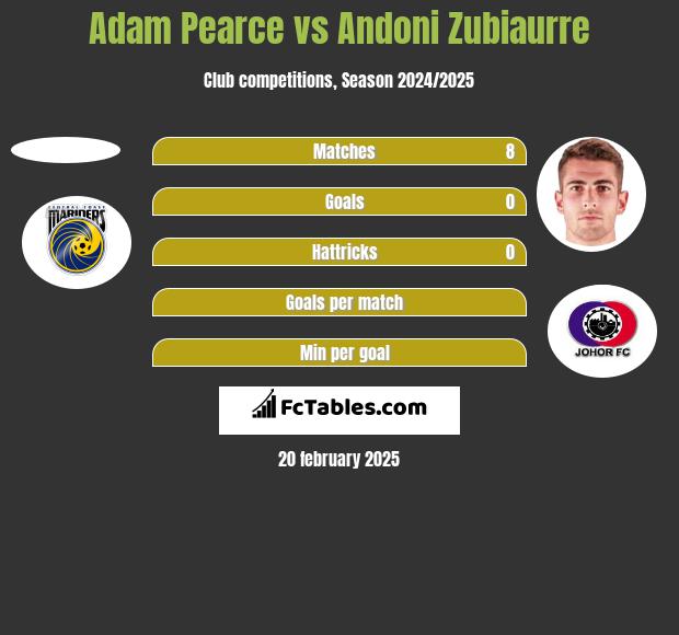 Adam Pearce vs Andoni Zubiaurre h2h player stats