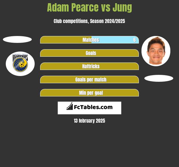 Adam Pearce vs Jung h2h player stats