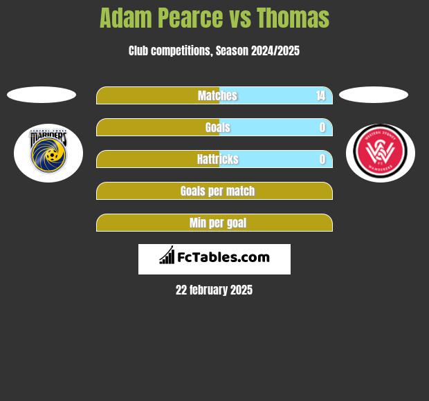 Adam Pearce vs Thomas h2h player stats