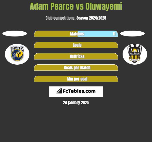 Adam Pearce vs Oluwayemi h2h player stats