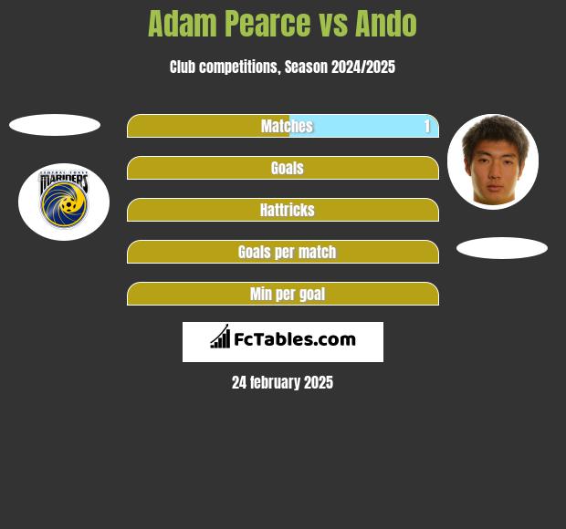 Adam Pearce vs Ando h2h player stats