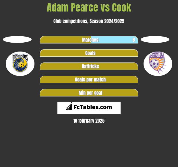 Adam Pearce vs Cook h2h player stats