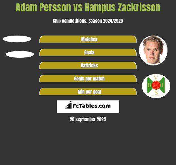 Adam Persson vs Hampus Zackrisson h2h player stats