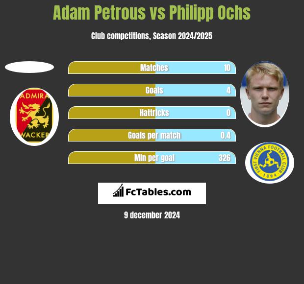 Adam Petrous vs Philipp Ochs h2h player stats