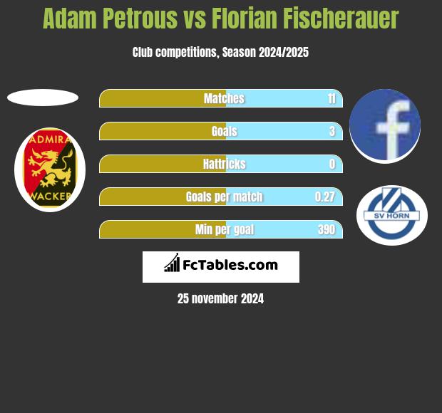 Adam Petrous vs Florian Fischerauer h2h player stats