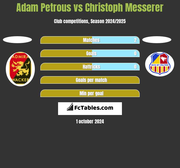 Adam Petrous vs Christoph Messerer h2h player stats