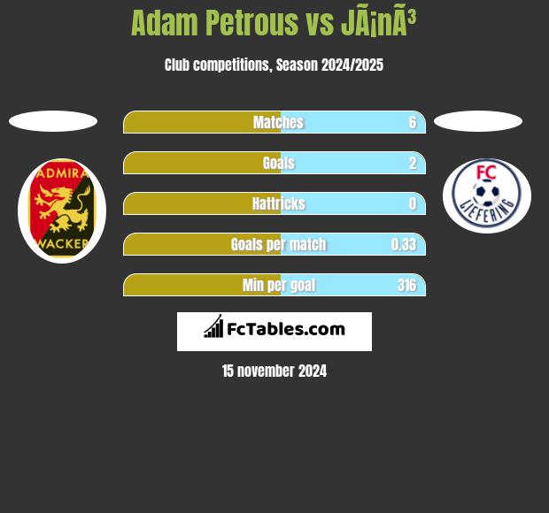 Adam Petrous vs JÃ¡nÃ³ h2h player stats