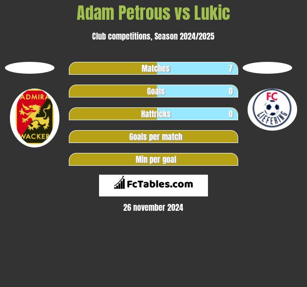 Adam Petrous vs Lukic h2h player stats