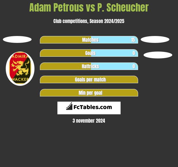 Adam Petrous vs P. Scheucher h2h player stats