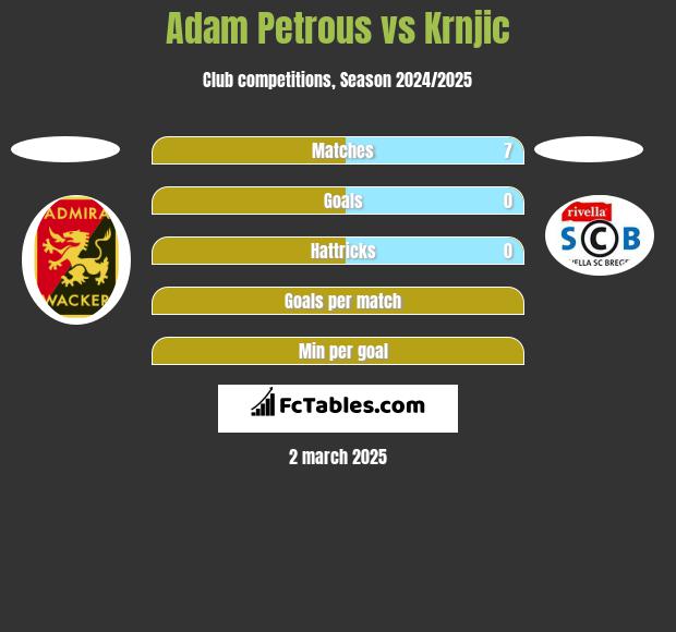 Adam Petrous vs Krnjic h2h player stats