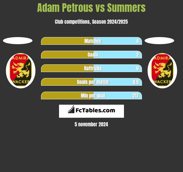 Adam Petrous vs Summers h2h player stats