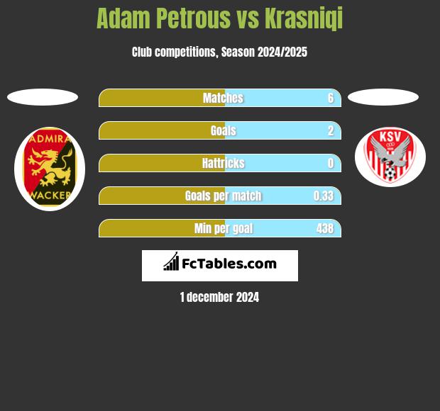 Adam Petrous vs Krasniqi h2h player stats