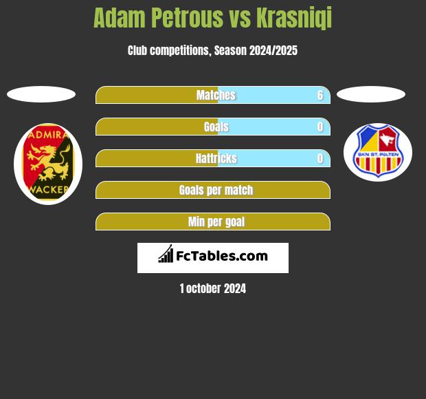 Adam Petrous vs Krasniqi h2h player stats