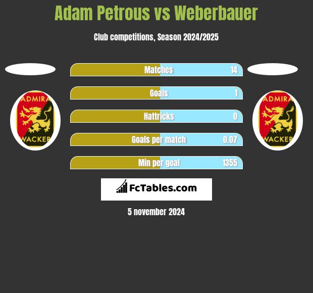 Adam Petrous vs Weberbauer h2h player stats