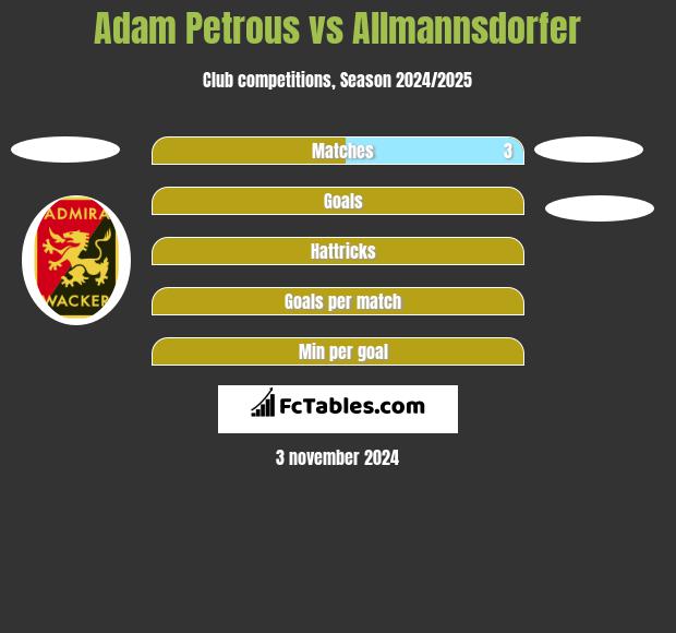 Adam Petrous vs Allmannsdorfer h2h player stats