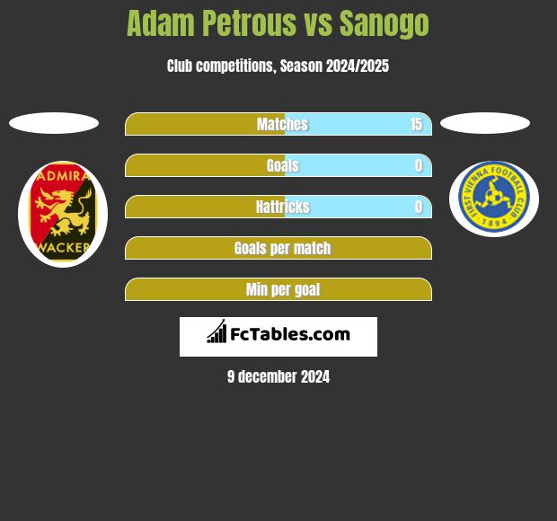 Adam Petrous vs Sanogo h2h player stats