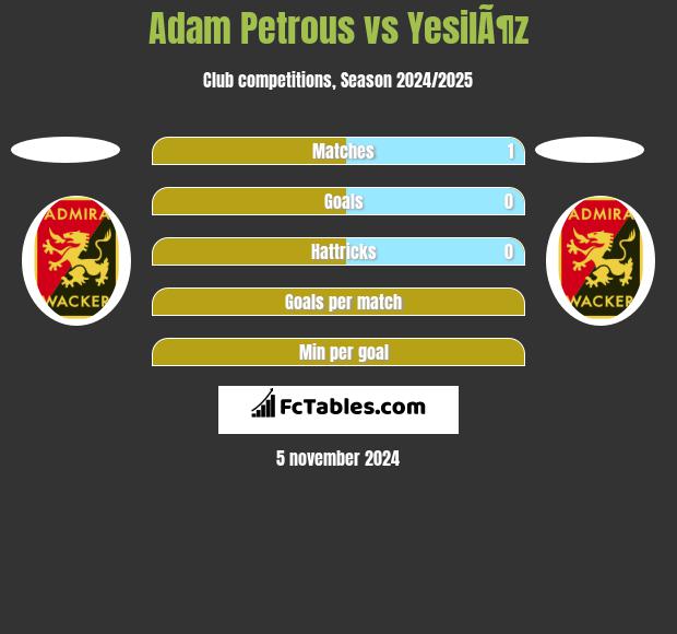 Adam Petrous vs YesilÃ¶z h2h player stats