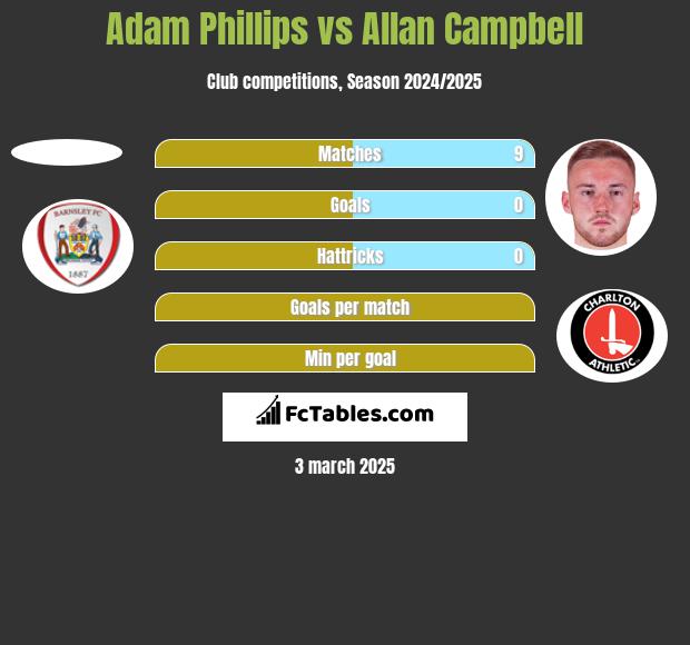 Adam Phillips vs Allan Campbell h2h player stats