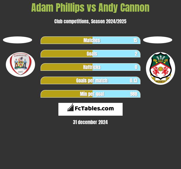 Adam Phillips vs Andy Cannon h2h player stats