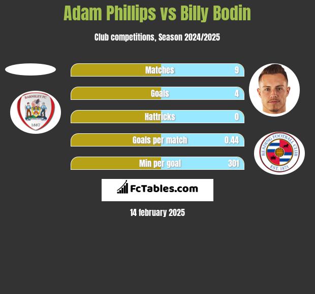 Adam Phillips vs Billy Bodin h2h player stats