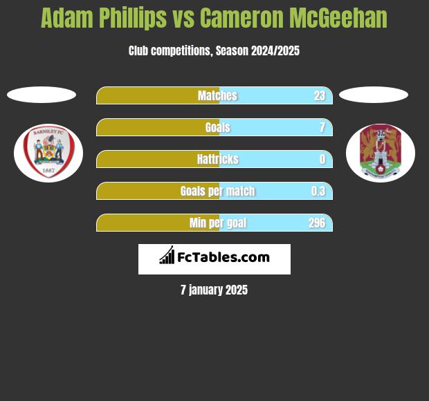 Adam Phillips vs Cameron McGeehan h2h player stats