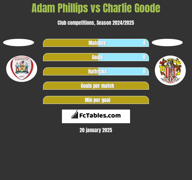 Adam Phillips vs Charlie Goode h2h player stats