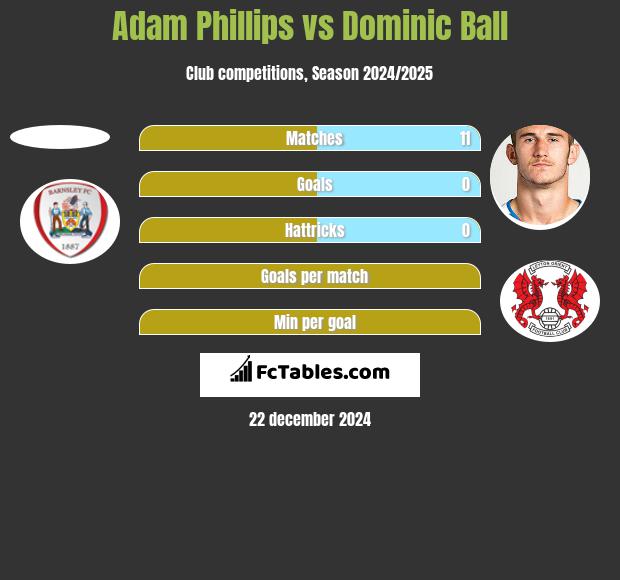 Adam Phillips vs Dominic Ball h2h player stats