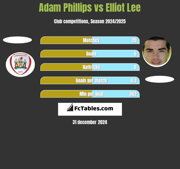 Adam Phillips vs Elliot Lee h2h player stats