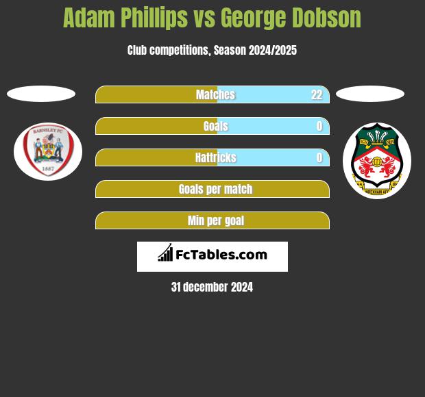 Adam Phillips vs George Dobson h2h player stats