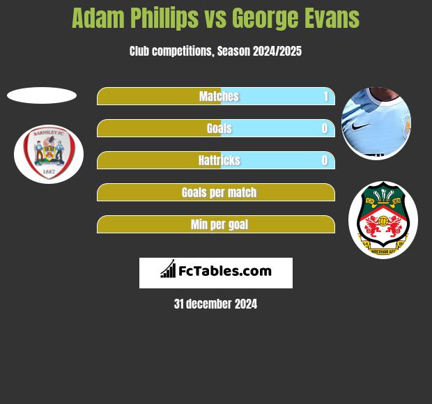 Adam Phillips vs George Evans h2h player stats