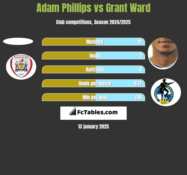 Adam Phillips vs Grant Ward h2h player stats