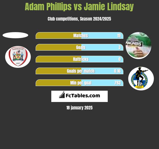 Adam Phillips vs Jamie Lindsay h2h player stats