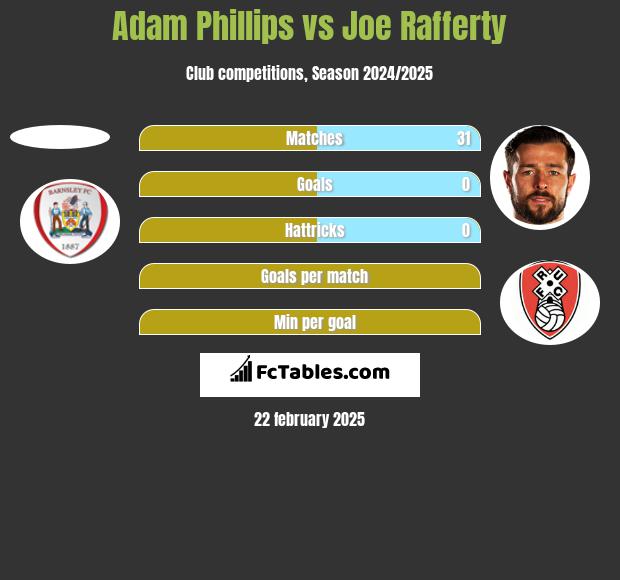 Adam Phillips vs Joe Rafferty h2h player stats