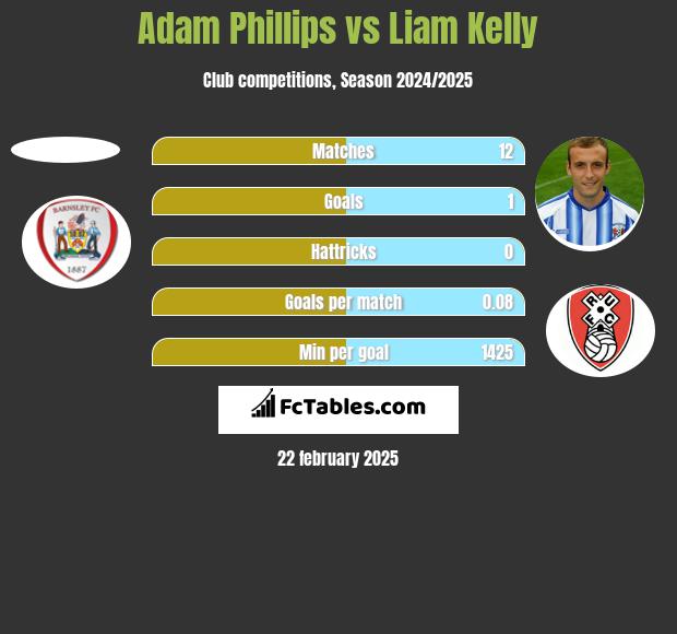 Adam Phillips vs Liam Kelly h2h player stats