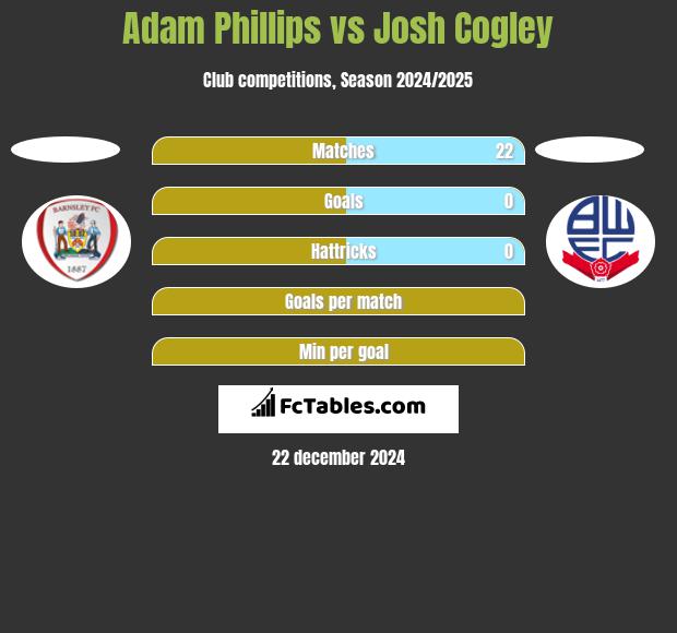 Adam Phillips vs Josh Cogley h2h player stats