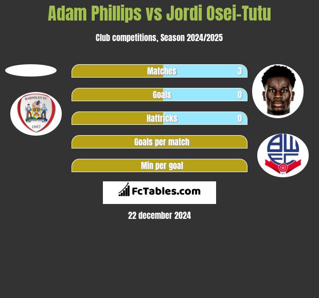 Adam Phillips vs Jordi Osei-Tutu h2h player stats