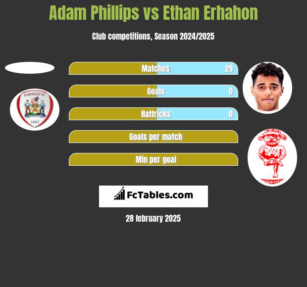 Adam Phillips vs Ethan Erhahon h2h player stats