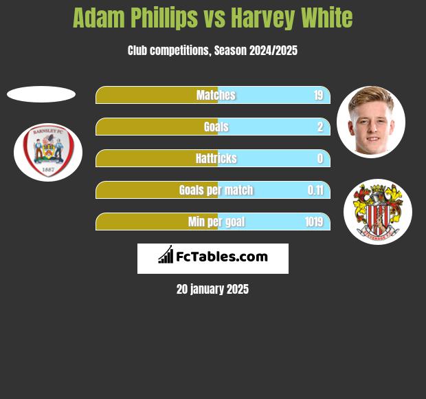 Adam Phillips vs Harvey White h2h player stats