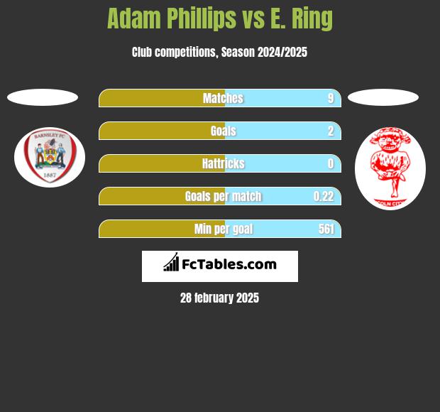 Adam Phillips vs E. Ring h2h player stats