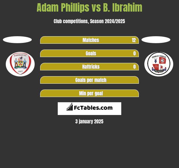 Adam Phillips vs B. Ibrahim h2h player stats